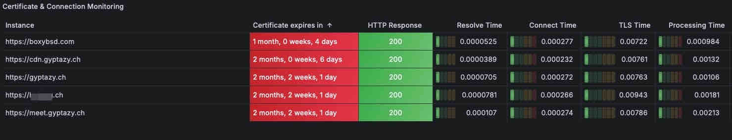 Grafana SSL Certificates Monitoring