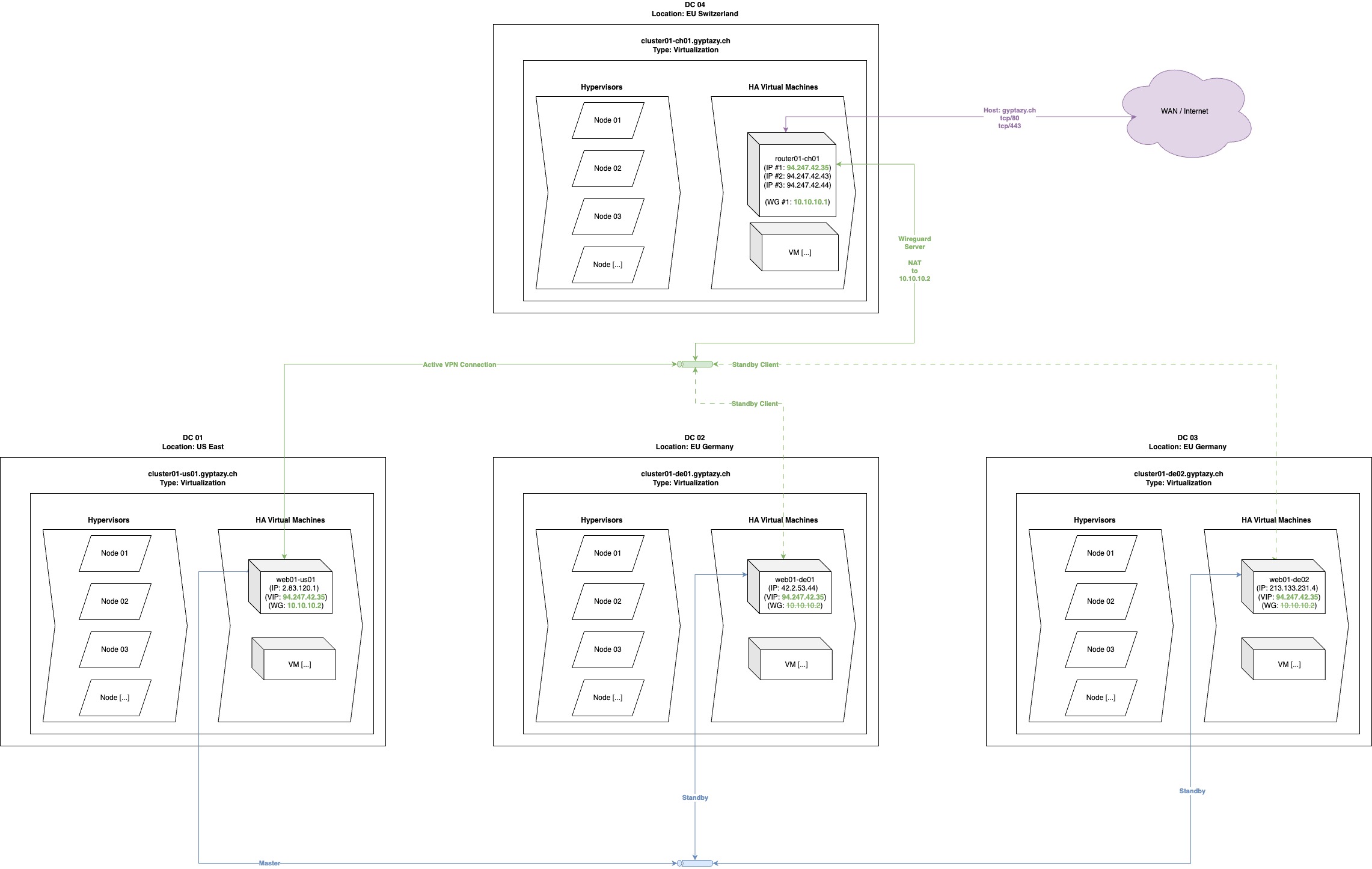 Gyptazy Wireguard Multi Site HA Diagram